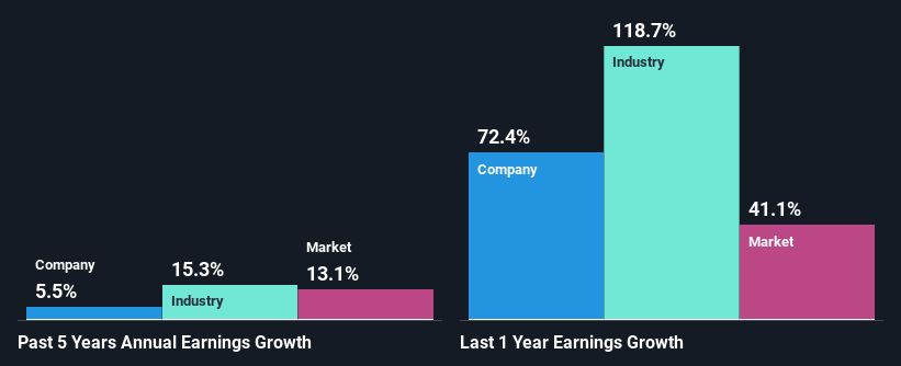 past-earnings-growth