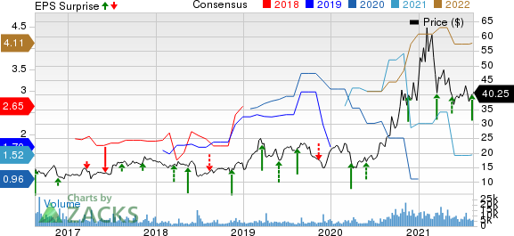 Canadian Solar Inc. Price, Consensus and EPS Surprise