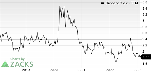 GATX Corporation Dividend Yield (TTM)