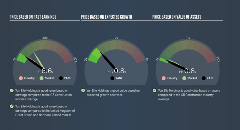 AIM:VANL Price Estimation Relative to Market, July 18th 2019