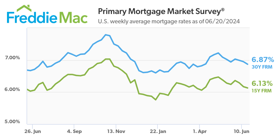 U.S. weekly average mortgage rates as of 06 20 2024