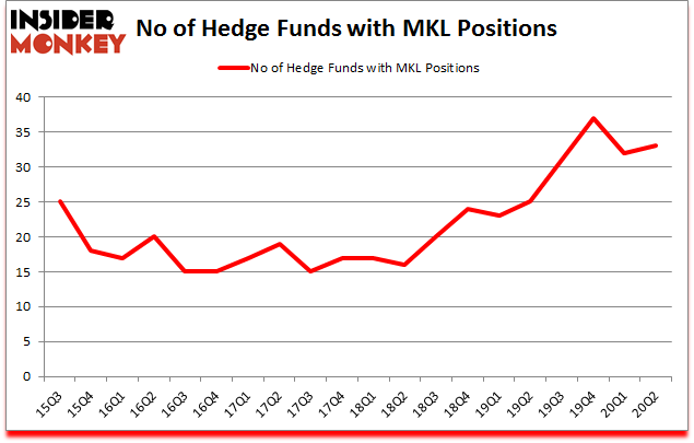 Is MKL A Good Stock To Buy?