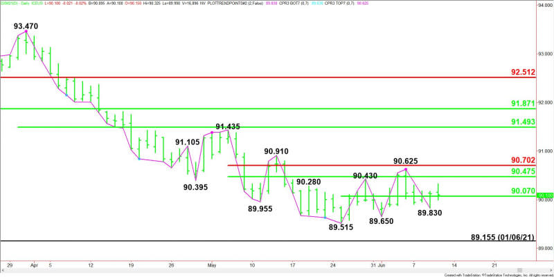 Daily June U.S. Dollar Index