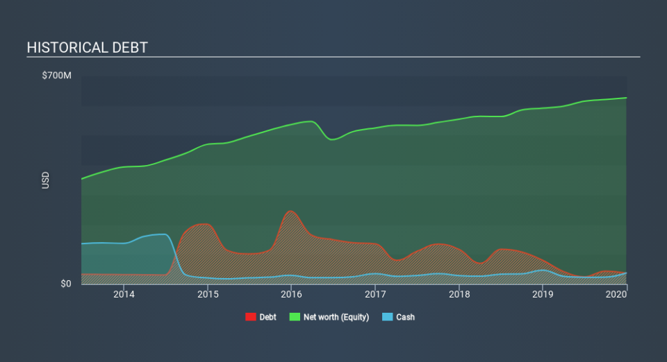 NYSE:TBI Historical Debt March 30th 2020