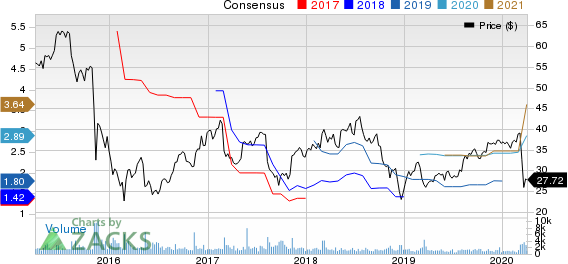 PRA Group, Inc. Price and Consensus