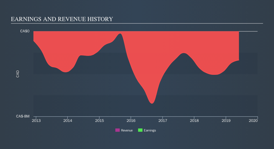 CNSX:CGM Income Statement, September 20th 2019