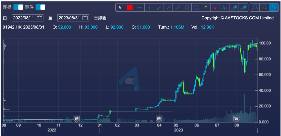 股份於1點復牌後的變動。