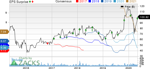 Qorvo Inc Price, Consensus and EPS Surprise