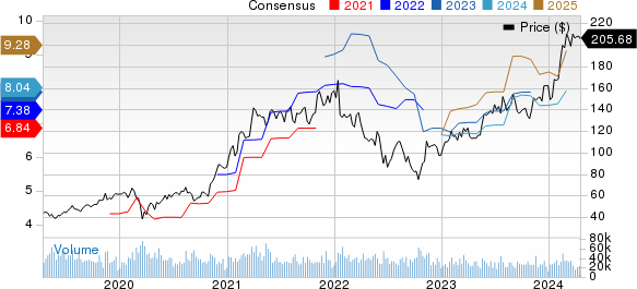 Applied Materials, Inc. Price and Consensus