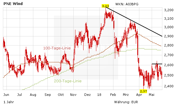 PNE Wind: In Zukunft weht ein anderer Wind – Aktie einsammeln