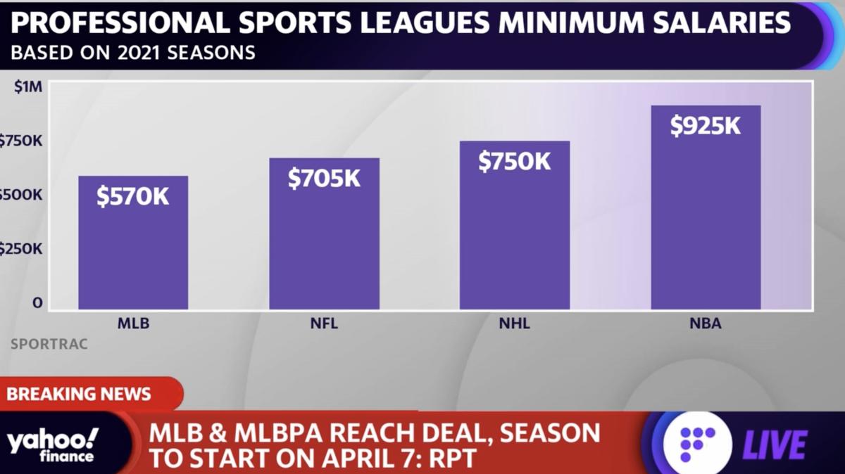 Khám phá hơn 62 league minimum for MLB siêu đỉnh  trieuson5