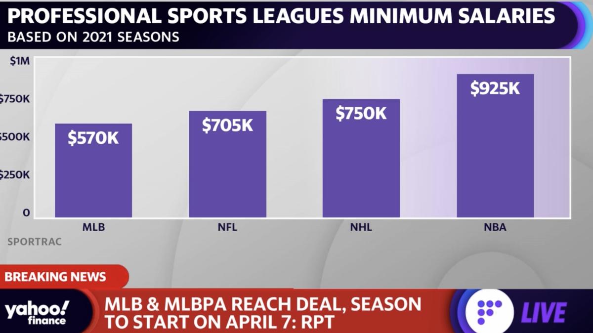 Cập nhật hơn 60 về MLB league minimum Du học Akina