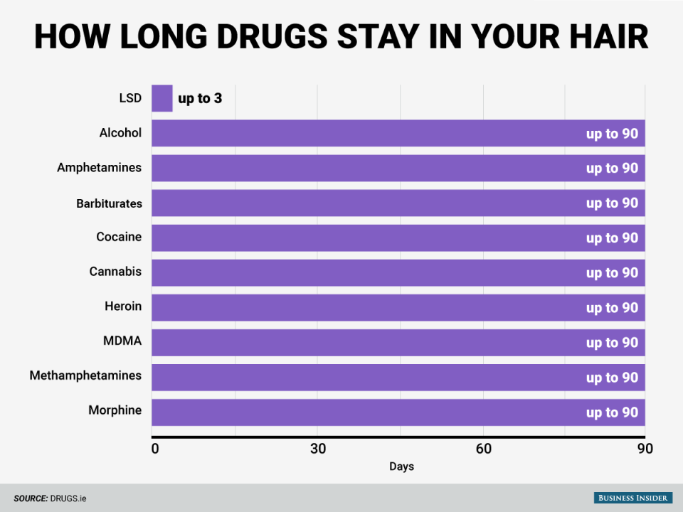 How long you lived here. Сколько наркотики держатся в волосах. Тест на наркотики лсд. Как долго наркотики остаются в организме.