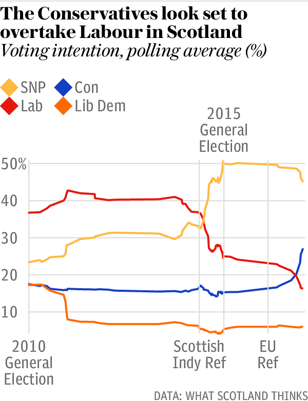 Polling in Scotland