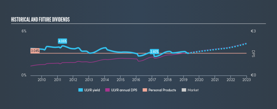 LSE:ULVR Historical Dividend Yield, April 10th 2019