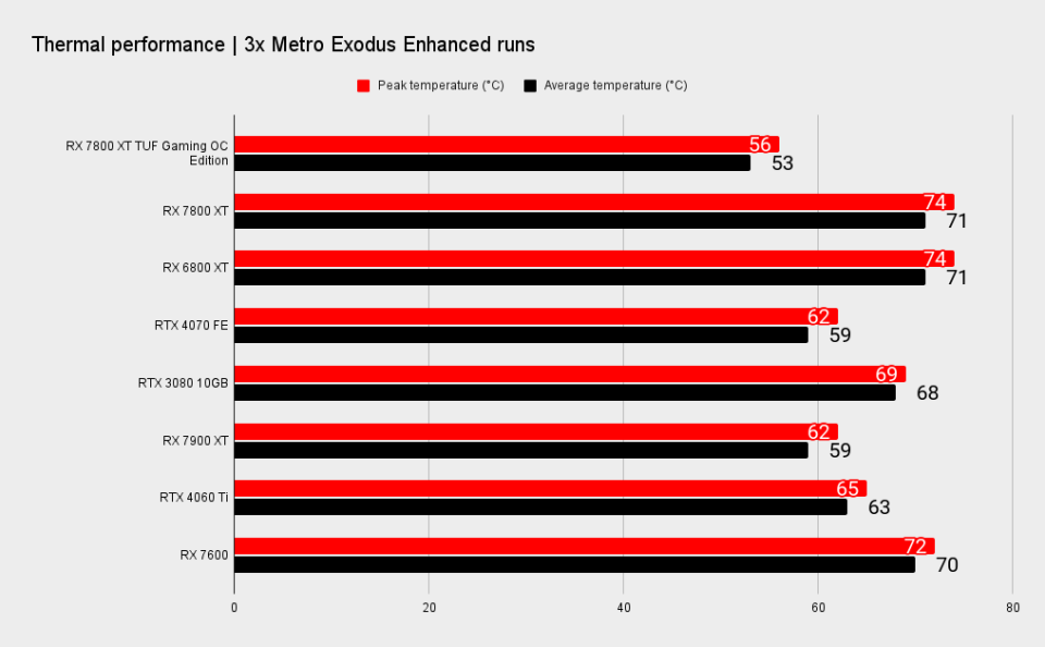 RX 7800 XT TUF Gaming benchmark charts for power and thermal performance.