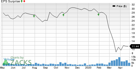 Hawaiian Holdings, Inc. Price and EPS Surprise