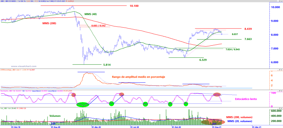 Analisis grafico Ibex 35 a 25 ENE21