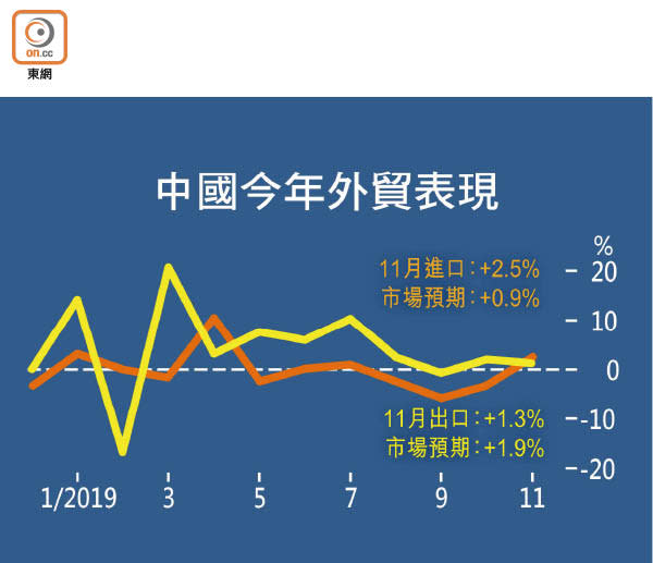 中國今年外貿表現