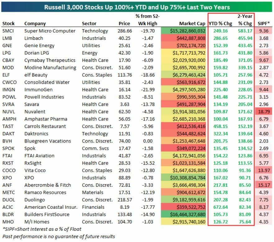 Valores de Wall Street que suben más de un 200% (pero no es oro todo lo que reluce)