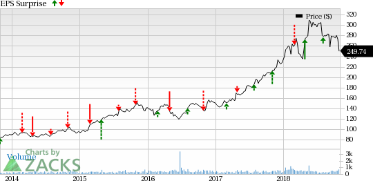 Here is a sneak peek into how three gaming stocks are poised ahead of their earnings releases on Oct 31.