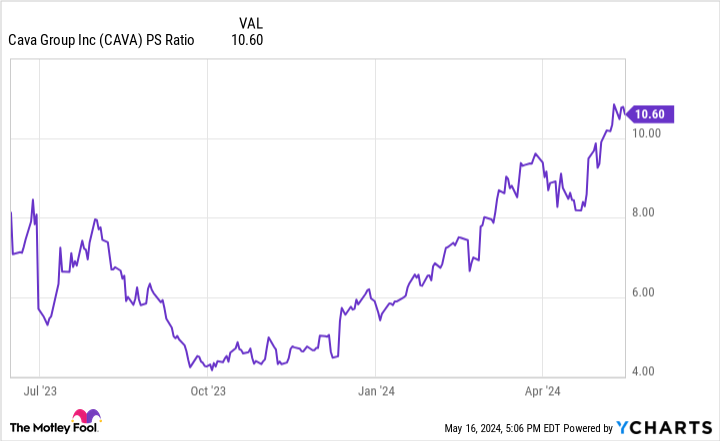 CAVA PS Ratio Chart