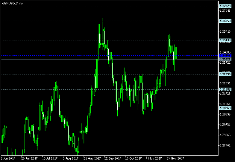 GBP/USD Daily Chart - Pivot Points