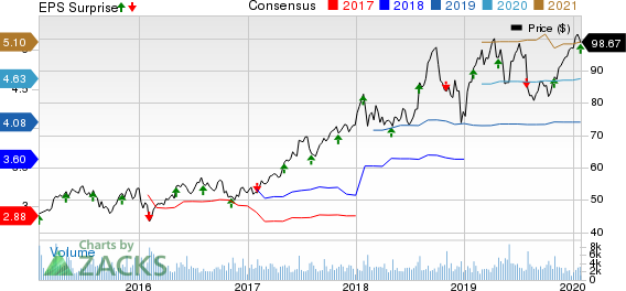 PerkinElmer, Inc. Price, Consensus and EPS Surprise