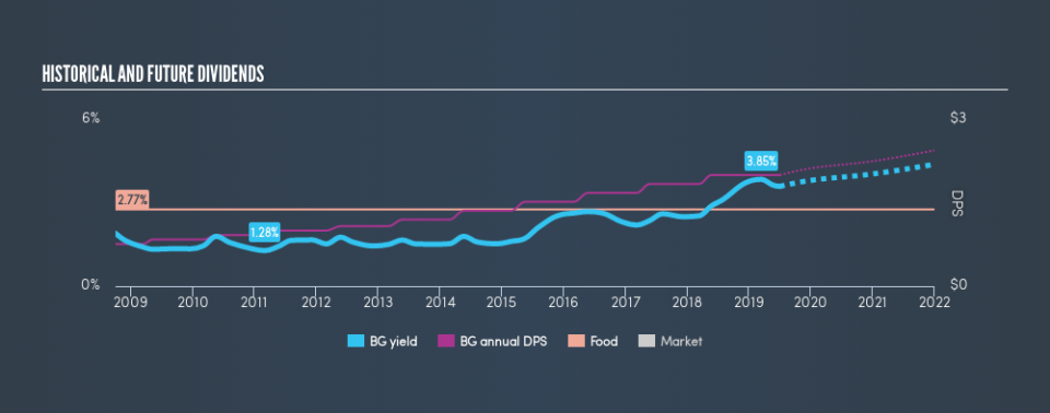 NYSE:BG Historic Dividend Yield, July 1, 2019