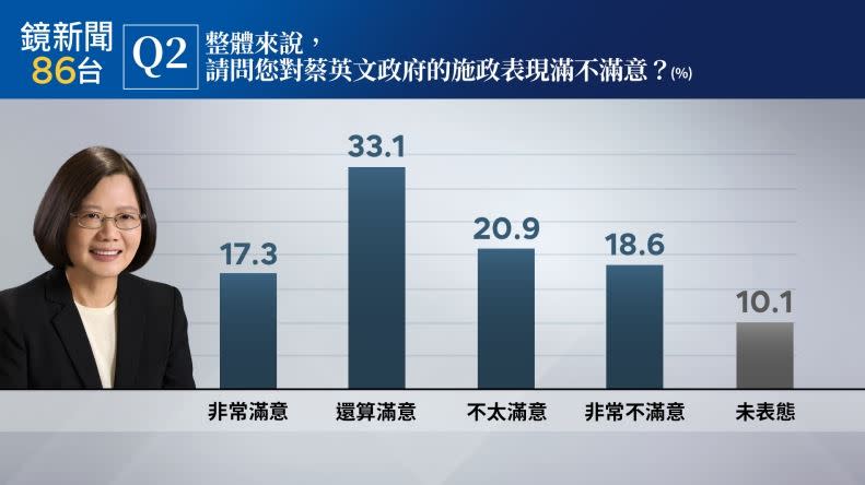 鏡新聞第十五波政經情勢民意調查，蔡英文八年施政評價，有50.4%過半數的民眾表達滿意，39.5%表示不滿意。（圖／鏡新聞提供）