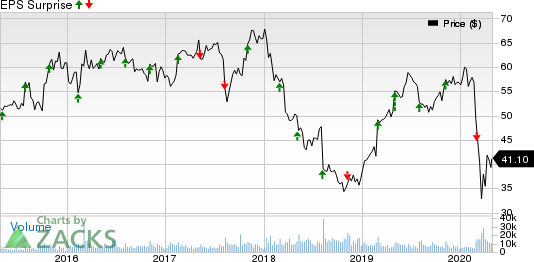 DENTSPLY SIRONA Inc. Price and EPS Surprise