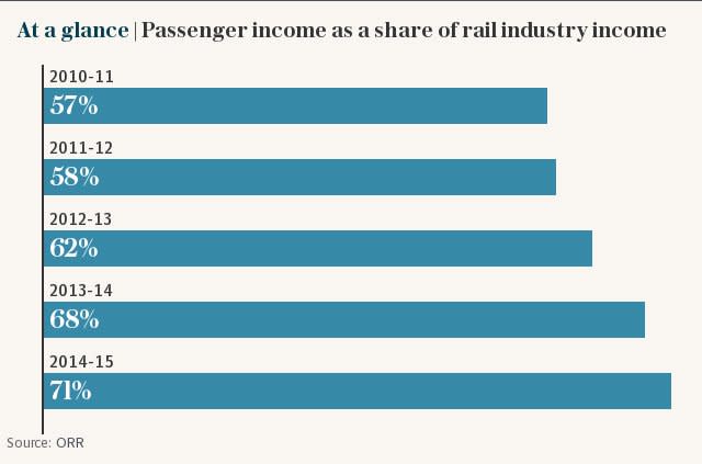 At a glance | Passenger income as a share of rail industry income