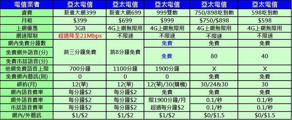 亞太電信【新壹大網399/699/999雙飽單門號案】解析