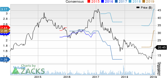 Tessera Holding Corporation Price and Consensus