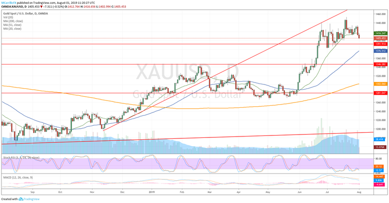 XAUUSD daily chart August 1