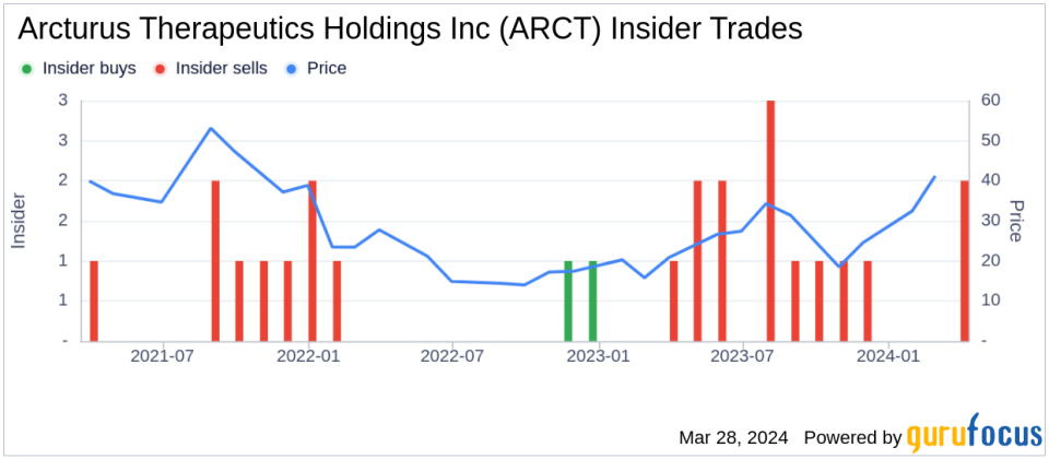 Arcturus Therapeutics Holdings Inc (ARCT) Insider Sells Shares
