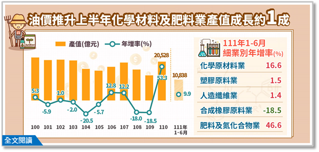 經濟部指出，今年上半年化學材料及肥料業產值年增9.9％、產量年減6.8％，因上游主要為原油，其衍生產品應用廣泛，因此深受國際油價及全球景氣波動影響。（經濟部提供）