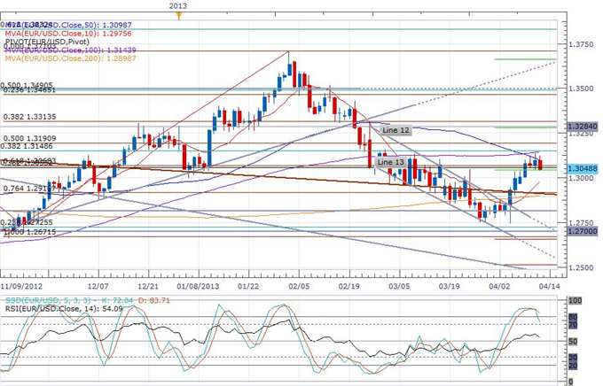 Euro-Zone_Industrial_Production_Rises_in_February_body_eurusd_daily_chart.png, Euro-Zone Industrial Production Rises in February