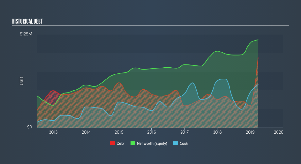 NasdaqGM:EVK Historical Debt, May 22nd 2019