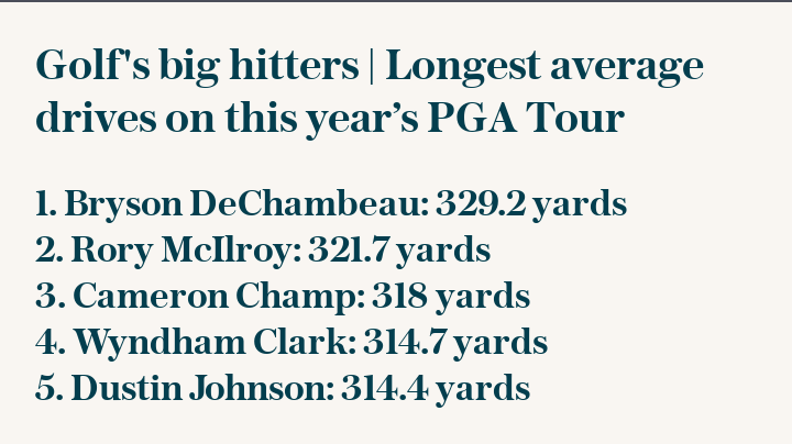 Big hitters | Longest average drives on this year’s PGA Tour Big hitters | Longest average drives on this year’s PGA Tour