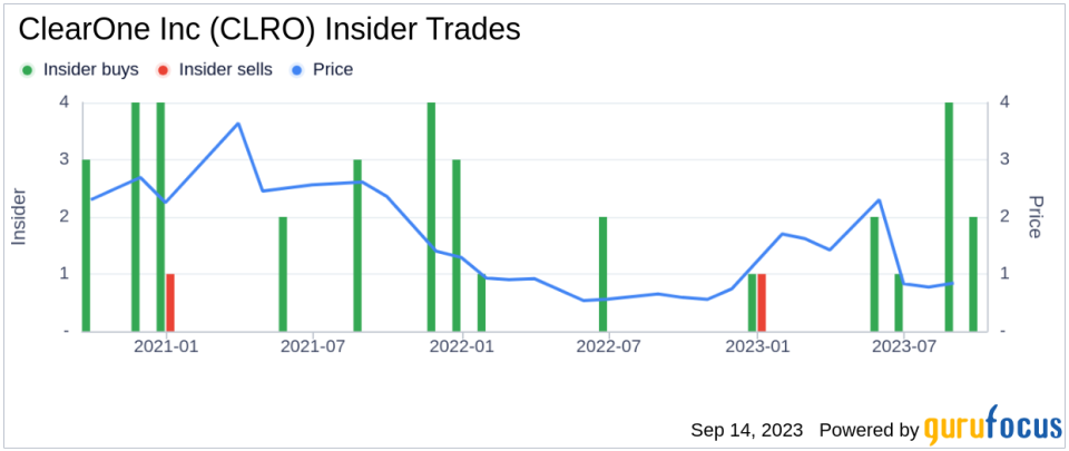 10% Owner Edward Bagley Buys 25,703 Shares of ClearOne Inc