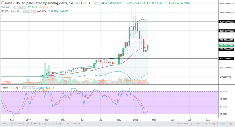 DASH/USD weekly chart, February 19, 2018