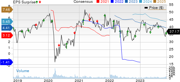 Air Lease Corporation Price, Consensus and EPS Surprise