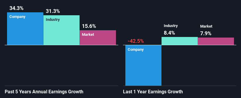 past-earnings-growth