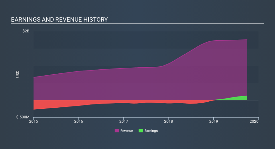 NYSE:INVH Income Statement, January 22nd 2020