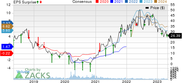 SM Energy Company Price, Consensus and EPS Surprise