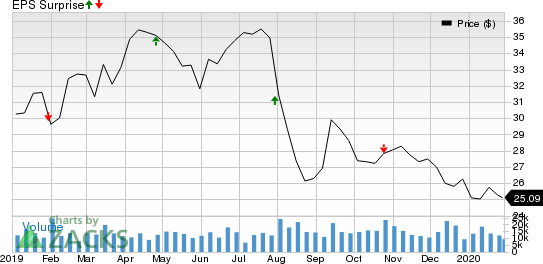 Franklin Resources, Inc. Price and EPS Surprise