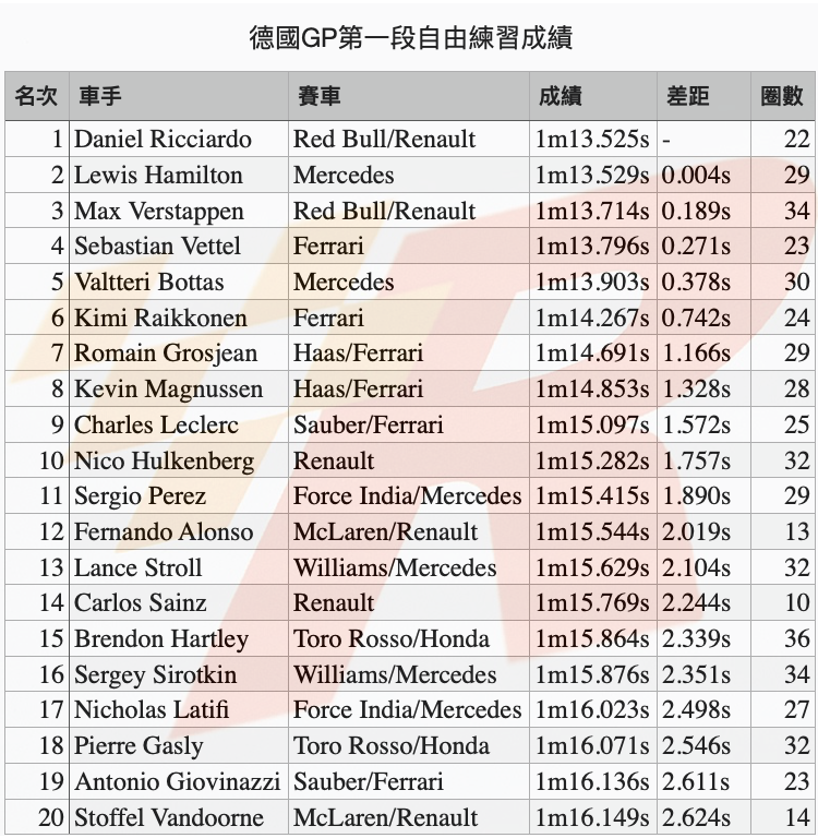 德國GP自由練習一Ricciardo險勝Hamilton