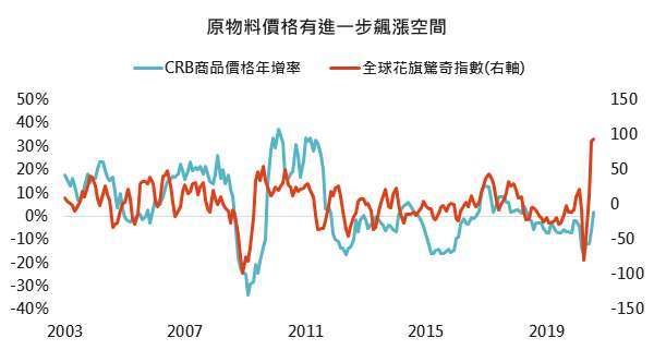 資料來源：Bloomberg，「鉅亨買基金」整理，2020/9/3。