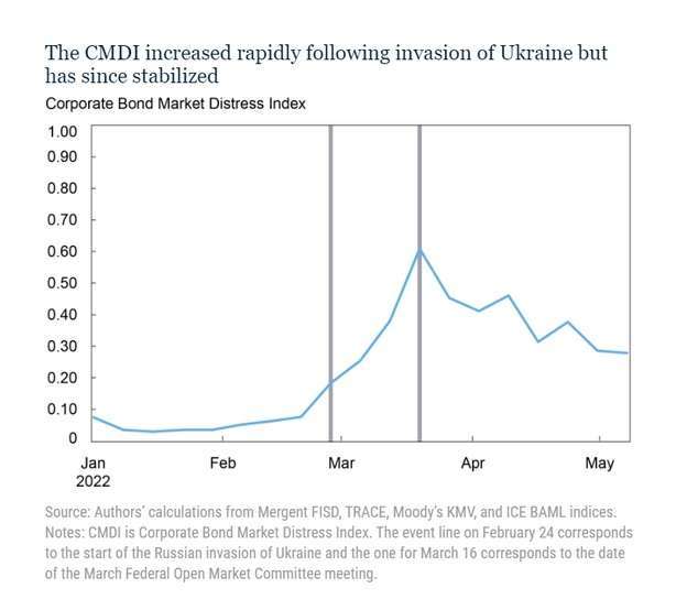 CMDI指數今年來走勢，圖表取自紐約聯準銀經濟部落格